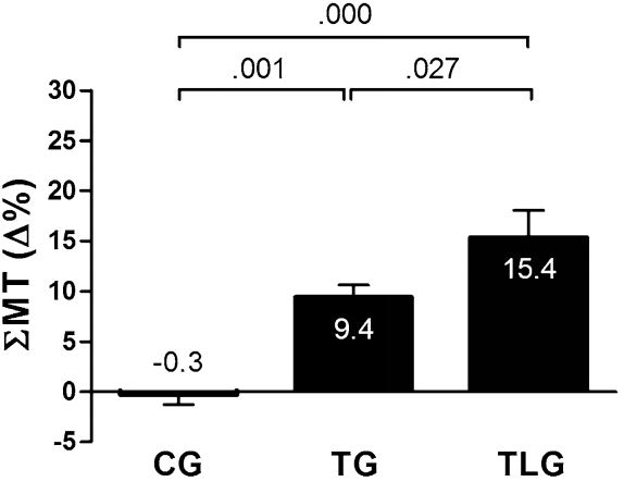 Muskelzuwachs mit PBM Muskelwachstum Regeneration Rotlicht Photobiomodulation Studie